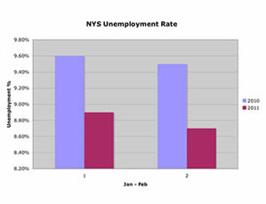 new york state unemployment statistics 2011