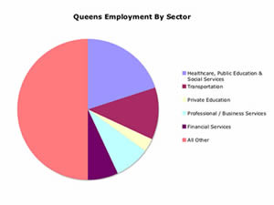 queens employment sectors categories