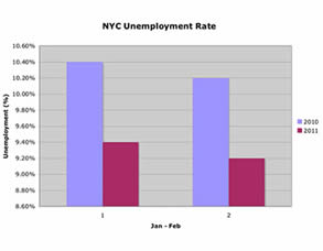 nyc unemployment 2011