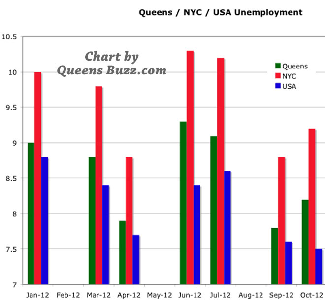 job growth in queens job categories sectors in queens ny