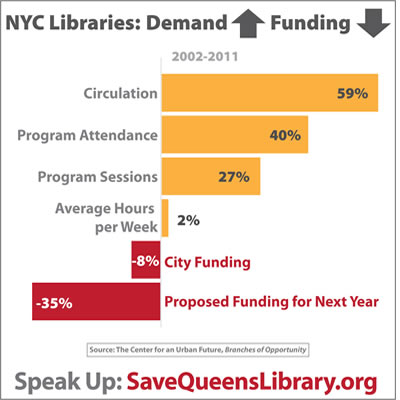 queens libary system demand rising 2013