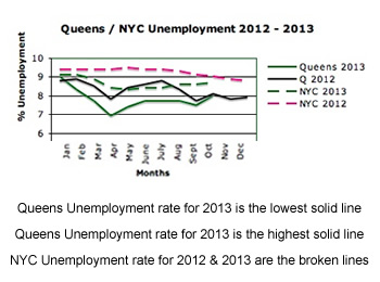 queens unemployment rate 2013