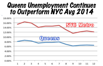 queens unemployment rate drops 2014 queens business