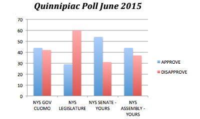 nys polls june 2015