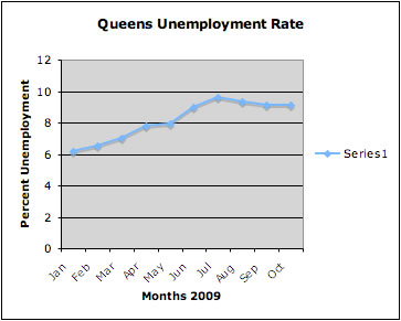 Queens Jobs Market 2009